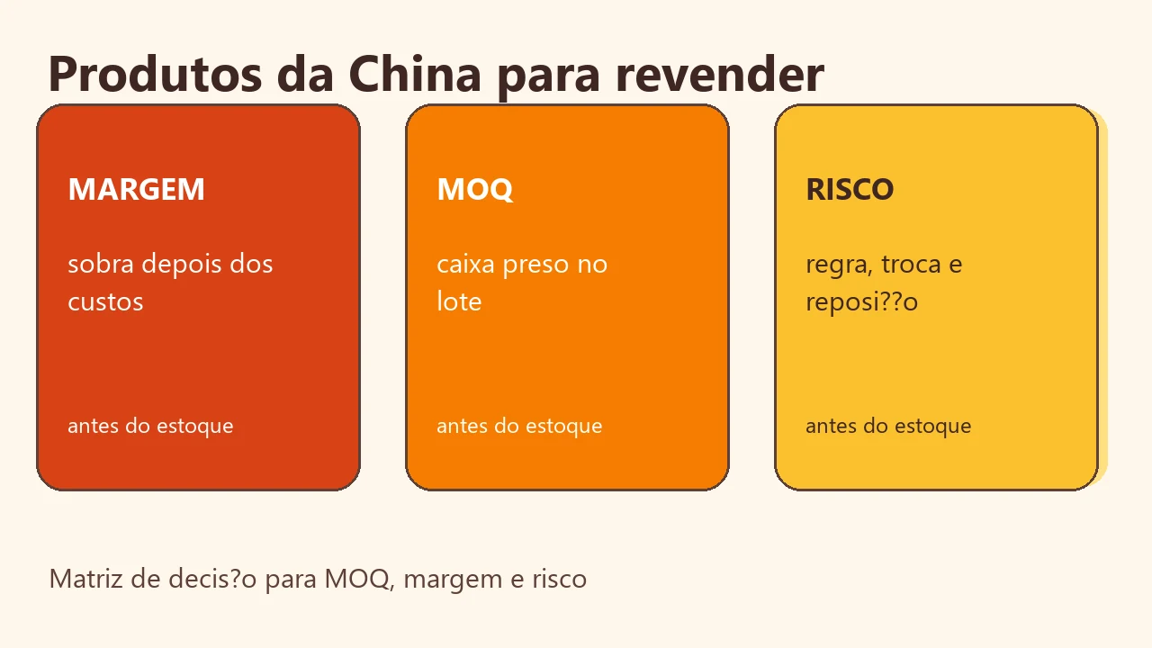 Produtos da China para revender: matriz de MOQ, margem e risco